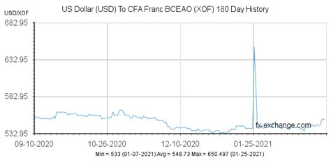 $1 to xof|1 United States Dollar (USD) to CFA Francs BCEAO (XOF) today